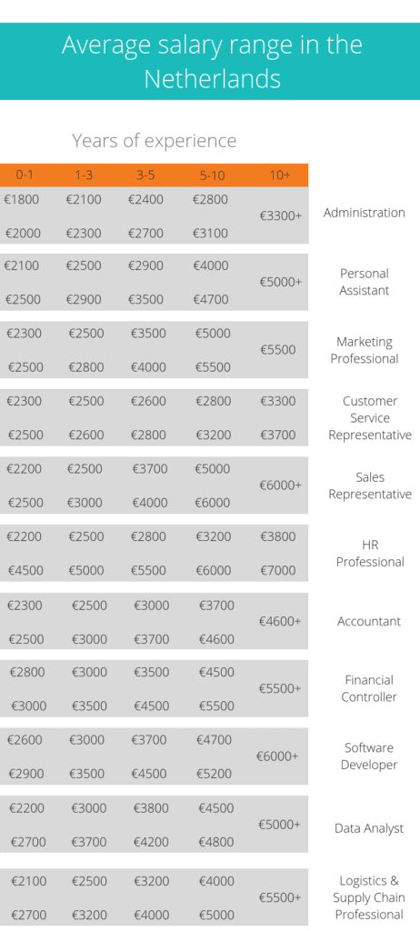 phd salary netherlands after tax