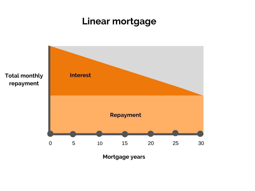 graph-of-Dutch-linear-mortgage-type-Netherlands