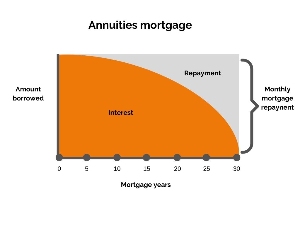 Graph-of-Dutch-annuities-mortgage-type