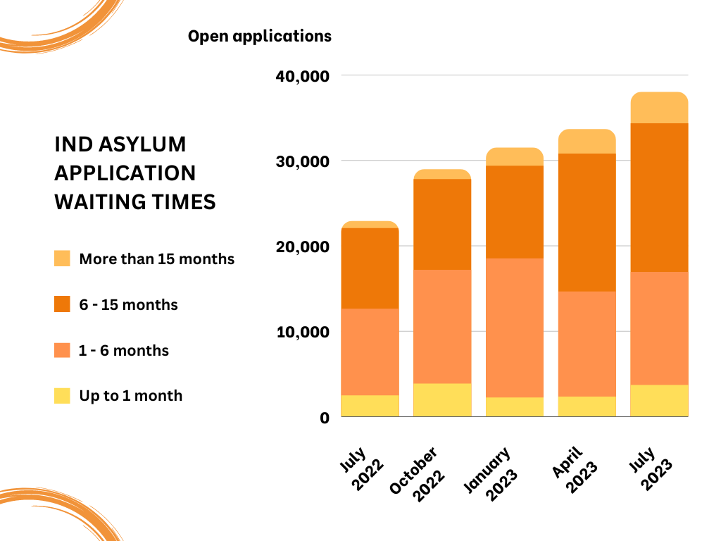 Bar-graph-of-Dutch-authorities-IND-asylum-application-delays