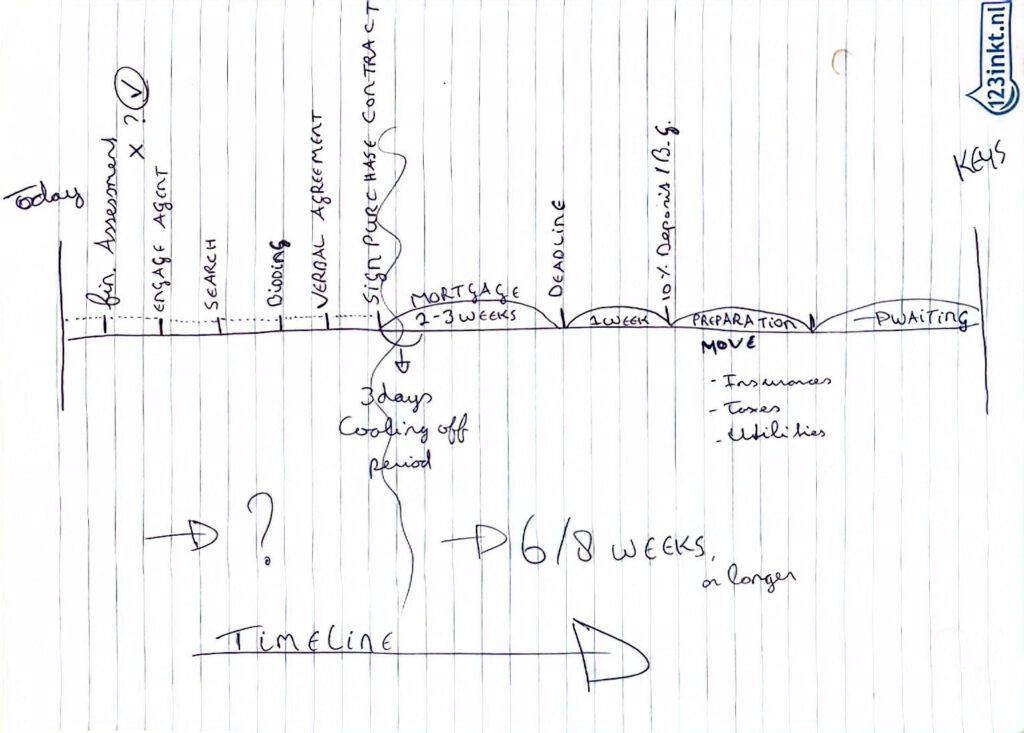 timeline-drawn-by-richardo-at-expat-mortgages-detailing-dates-and-expectations-when-buying-a-house