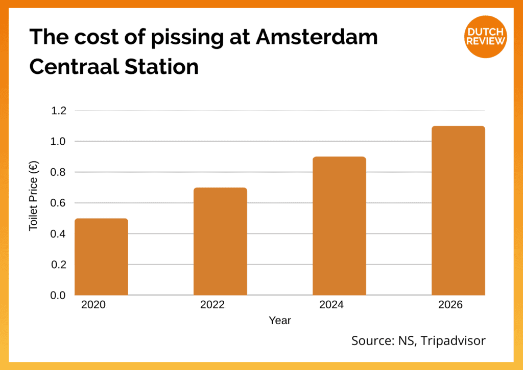 gráfico-do-banheiro-público-na-estação-central-de-amsterdã