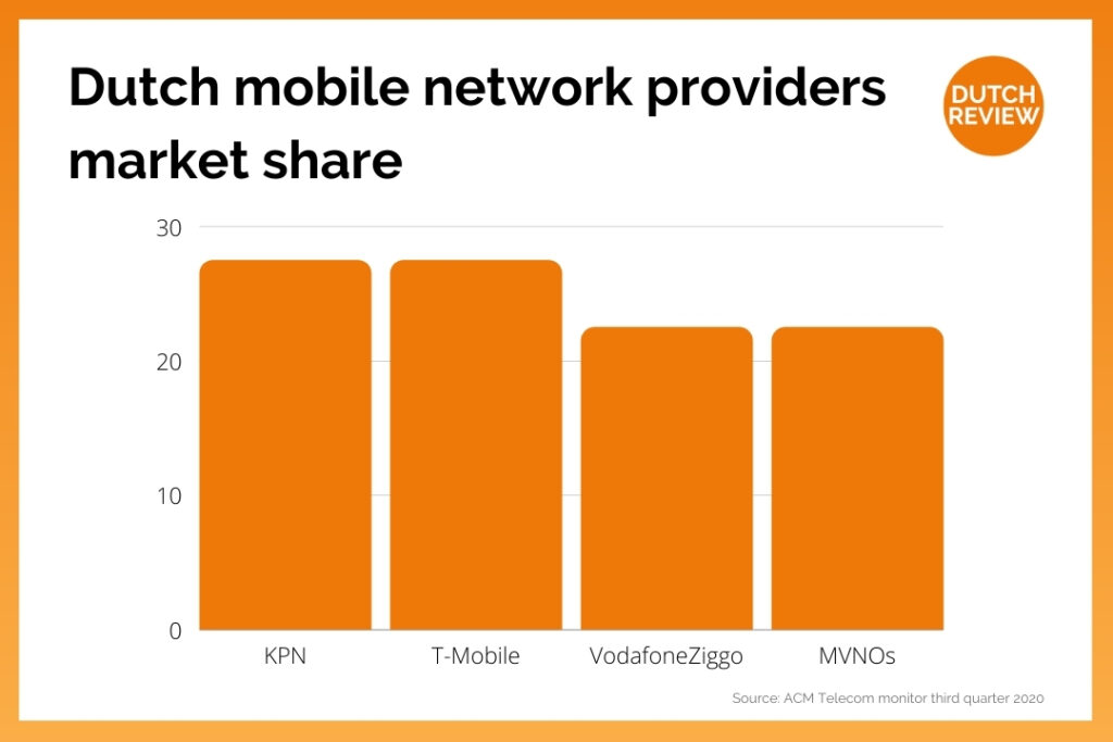 graph-showing-mobile-network-providers-in-netherlands-market-share-kpn-t-mobile-top