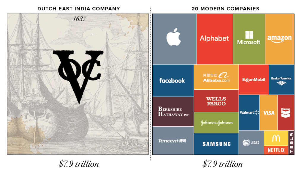 visualization-of-voc-wealth-compared-to-20-modern-companies