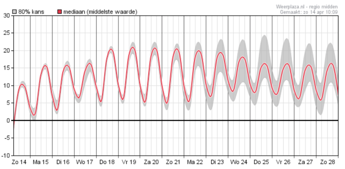 Warm weather on Easter, Warm Weather Alert! The Sun will Shine all Easter Weekend