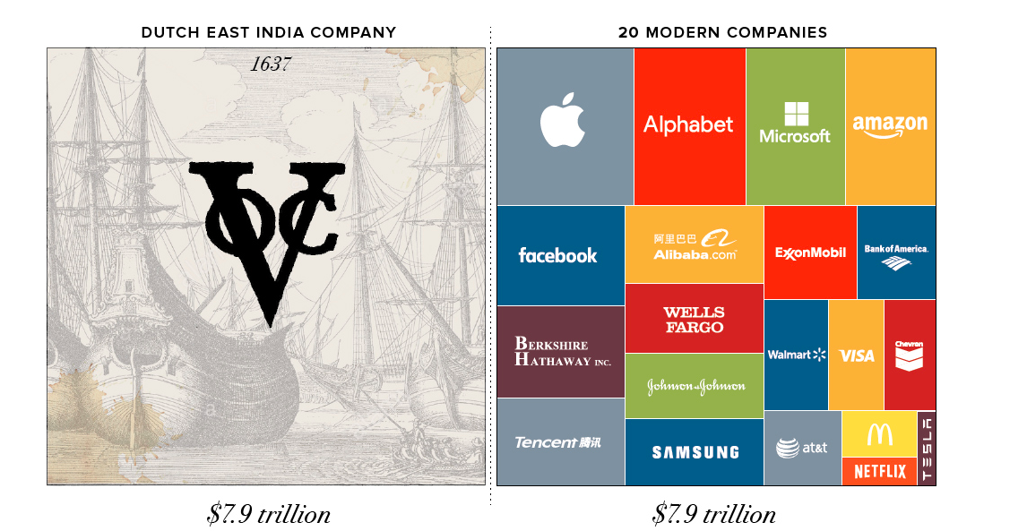 Infographic-showing-the-wealth-of-the-VOC-compared-to-modern-companies