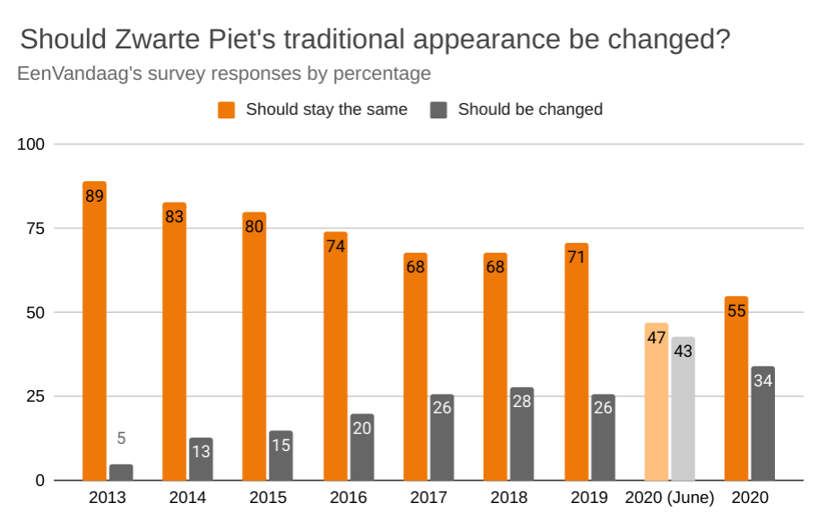 Zwarte-Piet-appearance-approval-chart