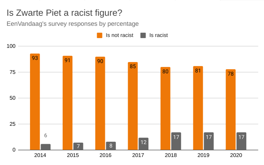 Zwarte-Piet-racism-chart