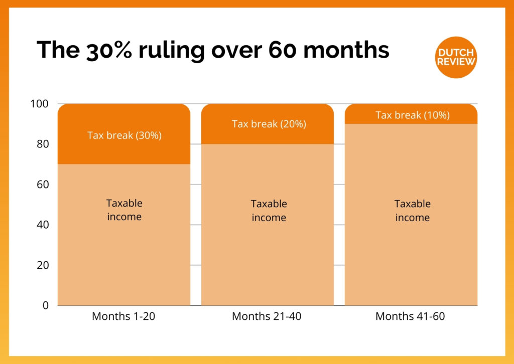 graph-explaning-the-30-percent-ruling-in-the-netherlands-over-60-months