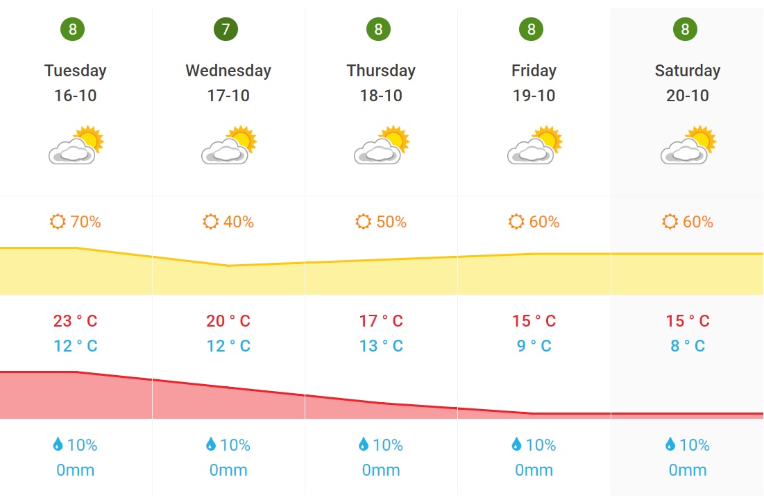 weather netherlands