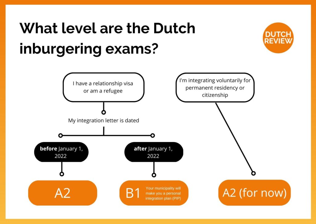 graphic-of-flowchart-showing-at-which-language-level-someone-must-take-the-dutch-integration-inburgering-exam