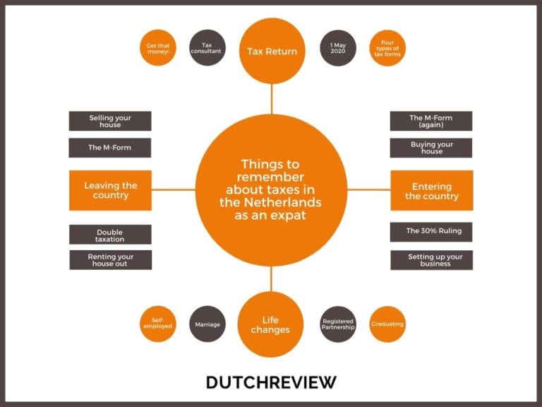 10 things to know about taxes in the Netherlands as an expat DutchReview