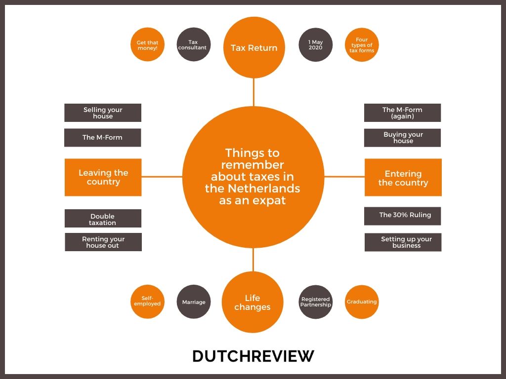 Filing your taxes as an expat in the Netherlands