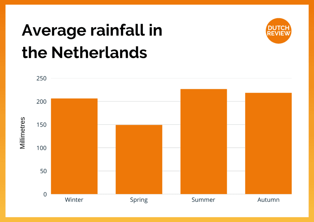 graph-representing-the-average-rainfall-per-season-in-the-Netherlands