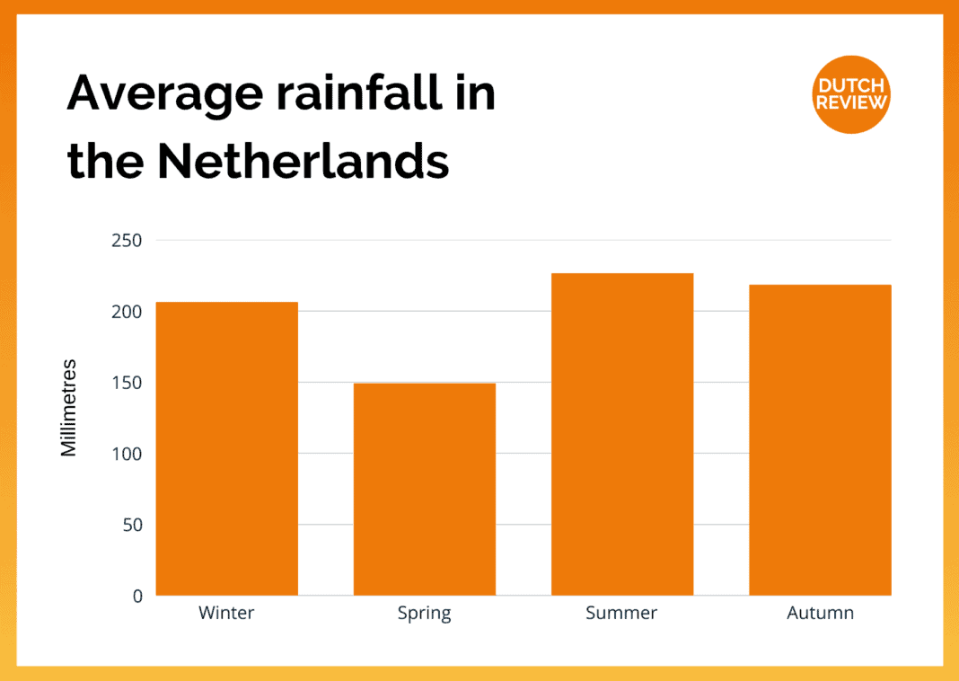 Weather netherlands in may
