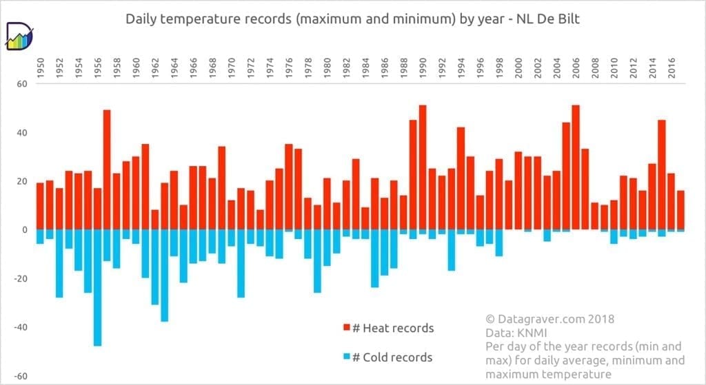 Graph displaying daily temperature records in the netherlands