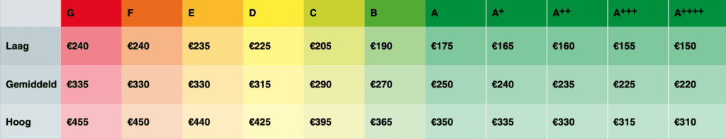 table-with-example-of-dutch-energy-prices-based-on-energy-labels-in-the-netherlands