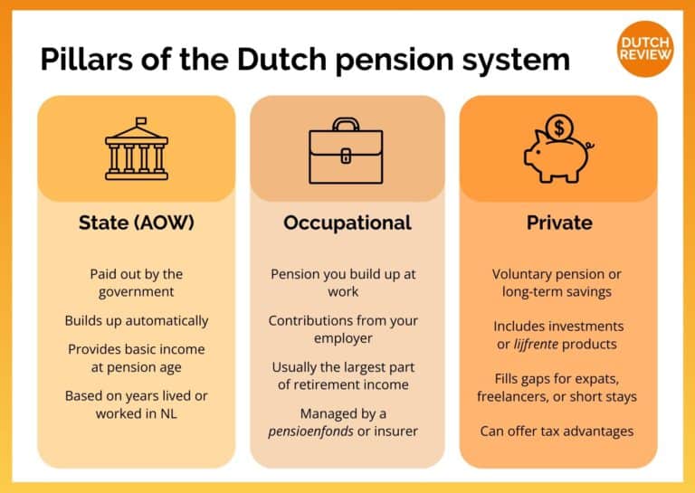 The Ultimate Guide To Pensions In The Netherlands In 2026