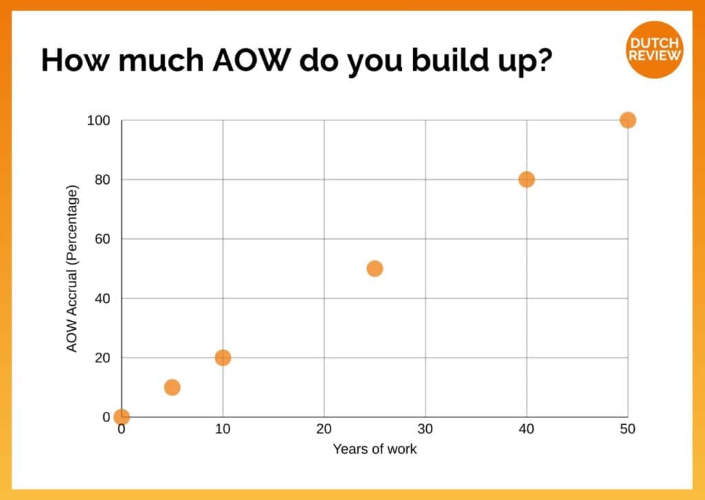 graphic-showing-AOW-build-up-over-time-pensions-in-the-netherlands
