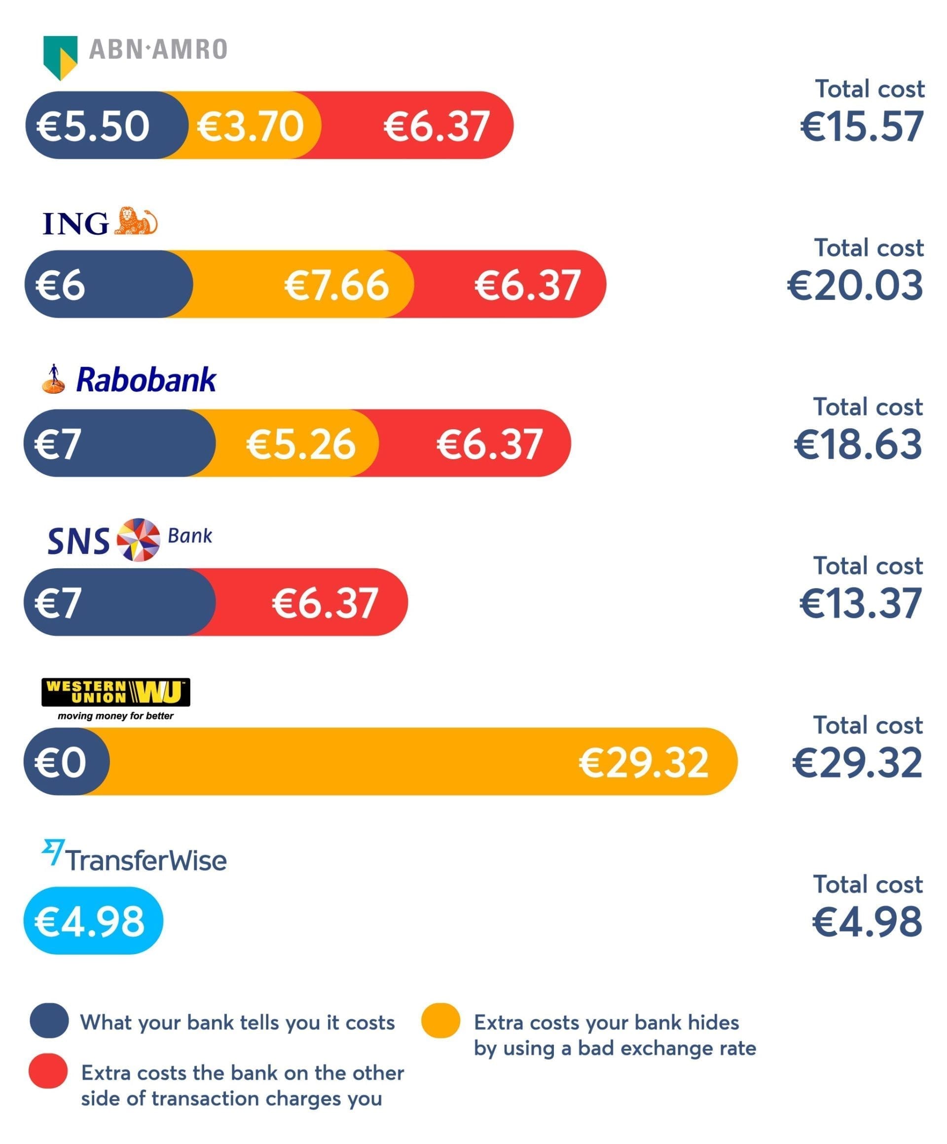 How to send money to and from the Netherlands cheaply DutchReview