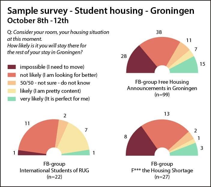 Student housing problems in the Netherlands the nightmare continues