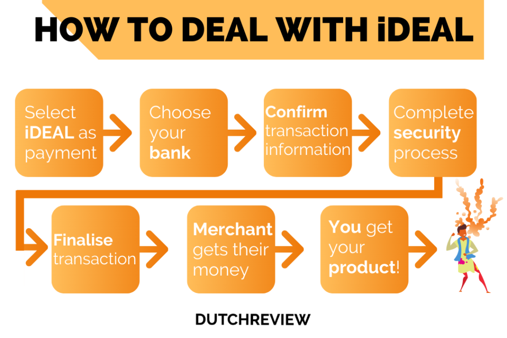 What is iDEAL? Your guide to the Dutch online payment system