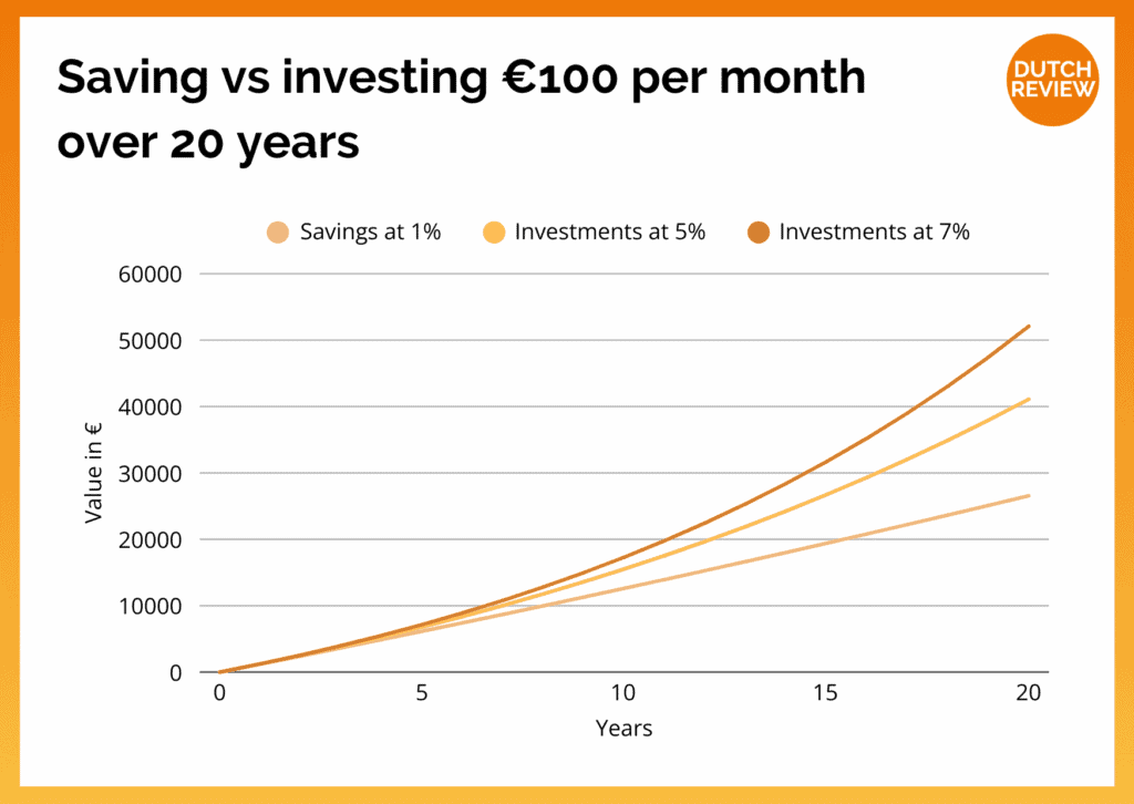 graphic-displaying-chart-comparing-investing-vs-saving-100-euros-a-month