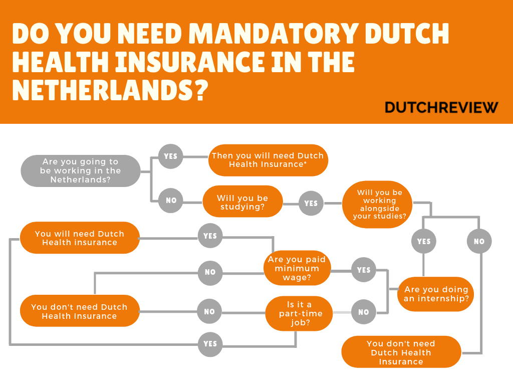 graphic-showing-how-to-determine-if-you-need-dutch-health-insurance