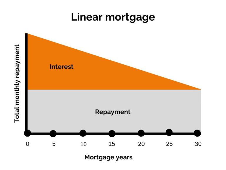 Types of mortgages in the Netherlands Dutch 'hypotheken' explained