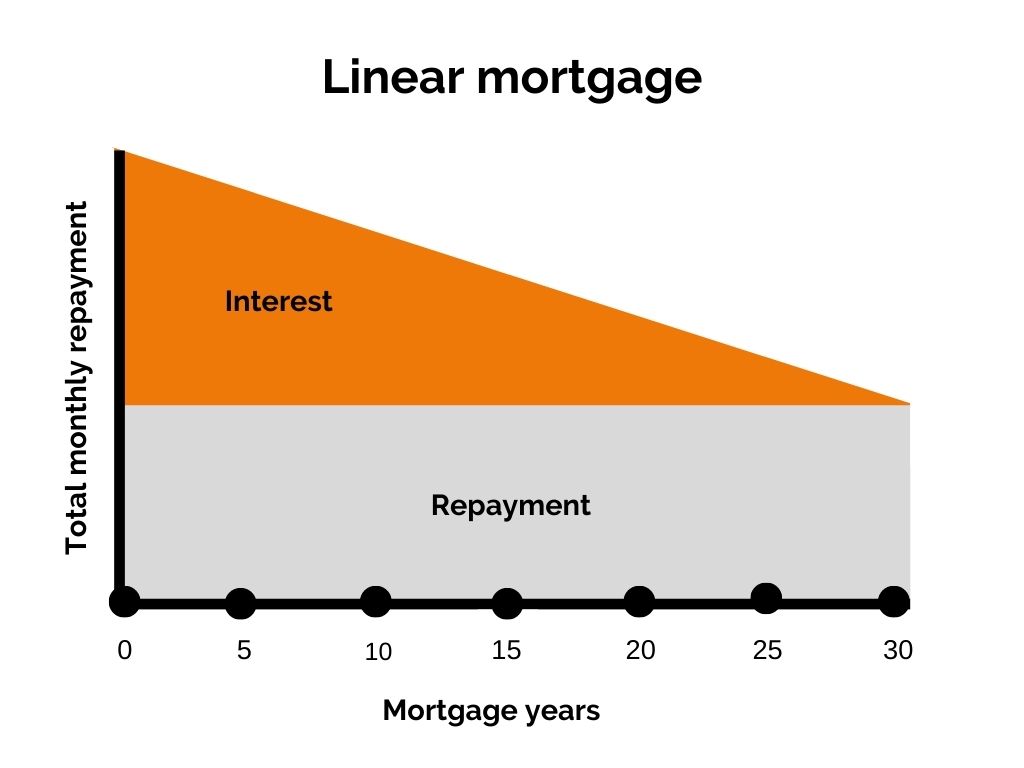 graph-showing-linear-type-dutch-mortgage