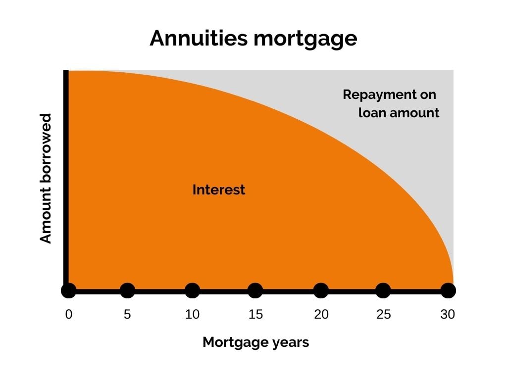 graph-of-annuities-mortgage