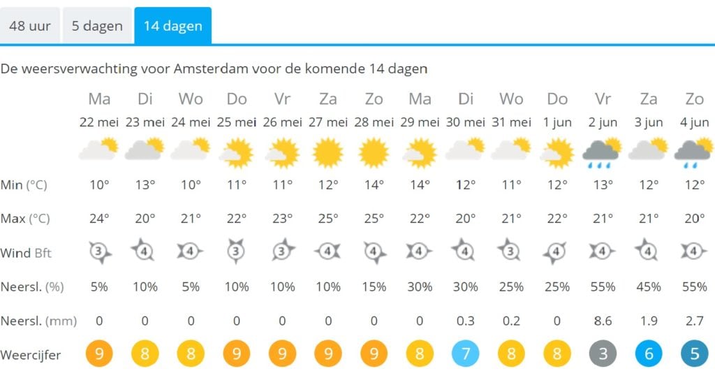 Great weather in the Netherlands