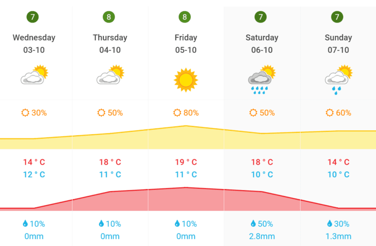Weather this week in the Netherlands is looking up (then down again