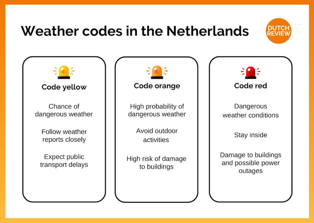 types-of-KNMI-codes-issued-for-extreme-weather-in-the-Netherlands